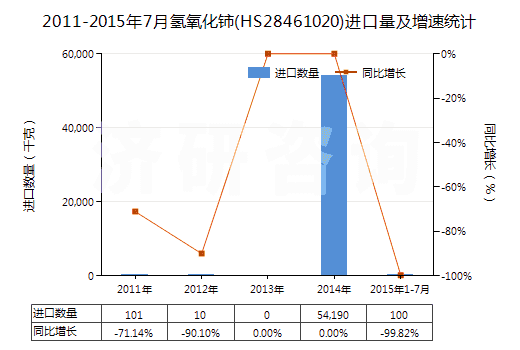 2011-2015年7月氫氧化鈰(HS28461020)進(jìn)口量及增速統(tǒng)計(jì)